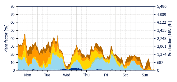 Hourly Wind production