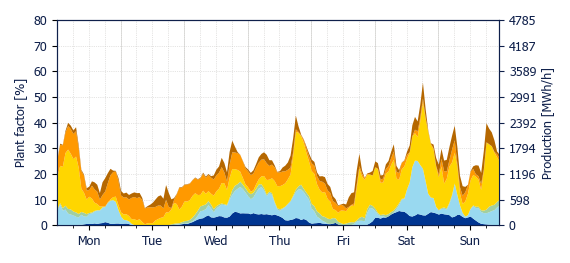 Hourly Wind production