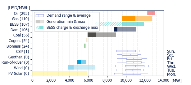 Power range by energy sources (average prices)