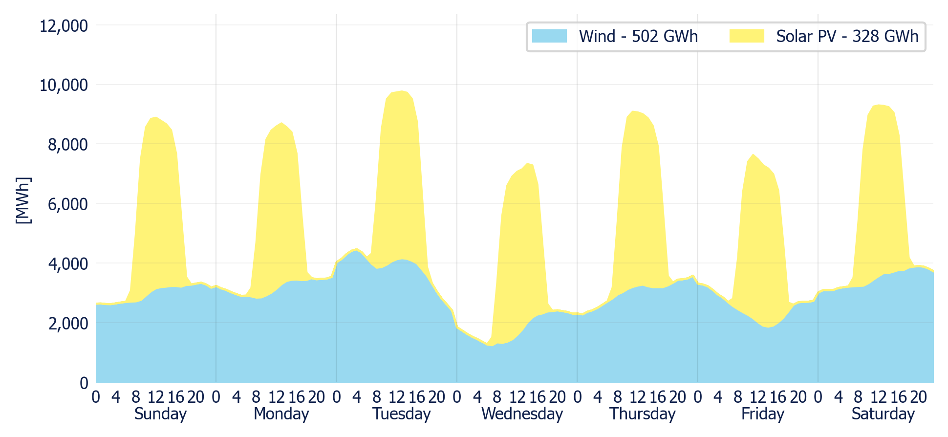 Wind & Solar generation forecast for the SIN (MDA)