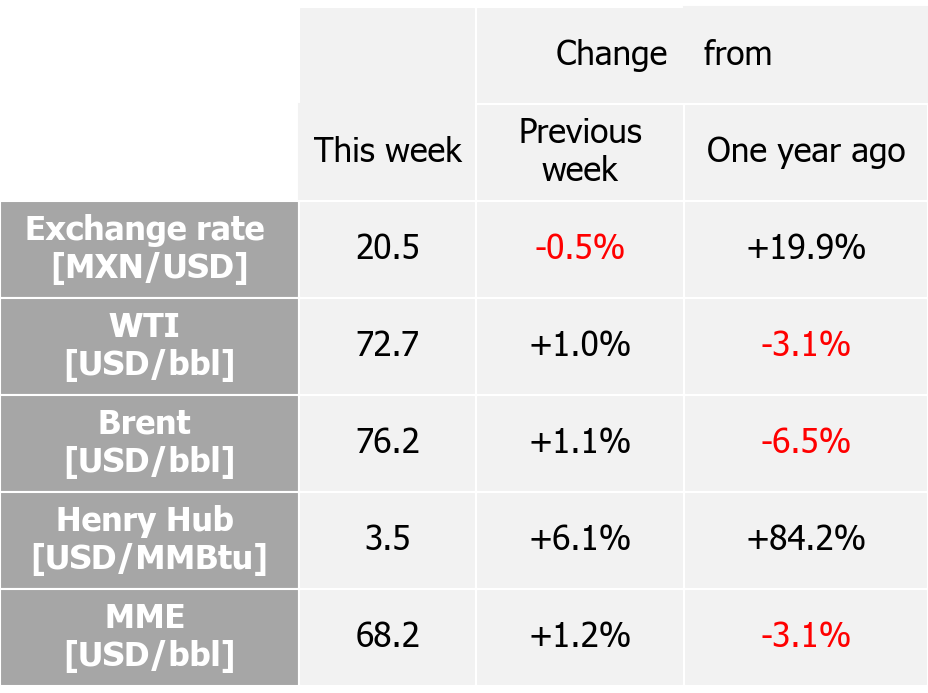 International indexes