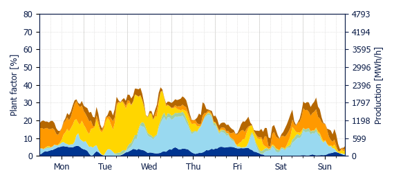 Hourly Wind production