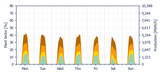 Hourly Solar production