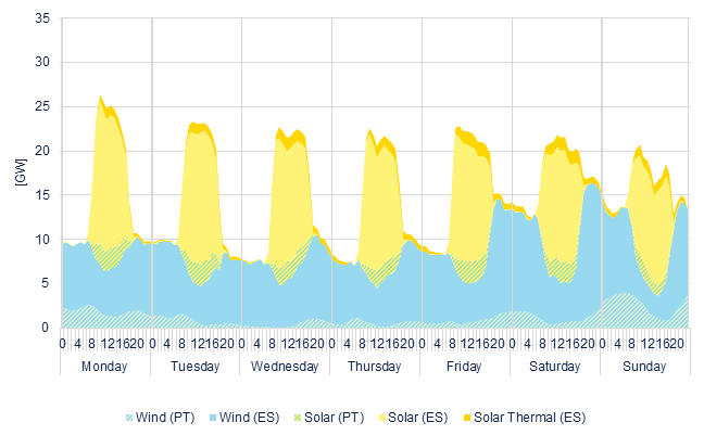 Hourly wind & solar generation