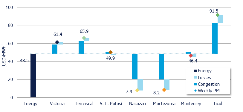 Weekly Average PML Components in 7 reference nodes (MDA)