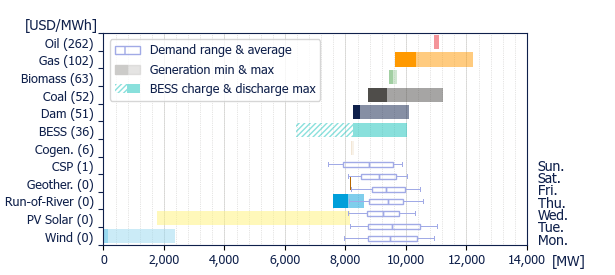 Power range by energy sources (average prices)