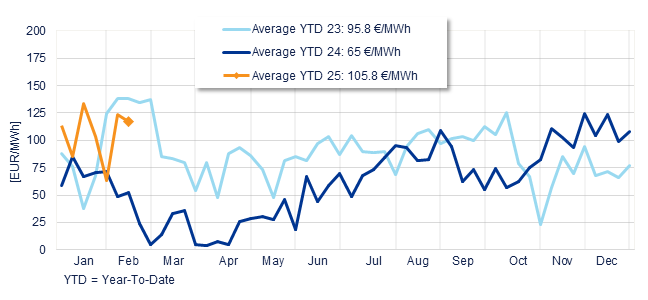 Annual evolution of the average weekly price of the Spanish Daily Market