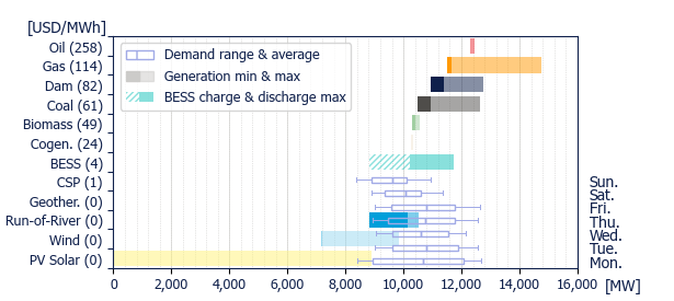 Power range by energy sources (average prices)