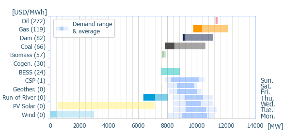 Power range by energy sources (average prices)