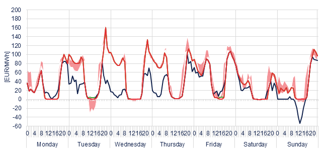 Weekly evolution of the hourly price of the Day-ahead and Intraday Market (DAM and IM)