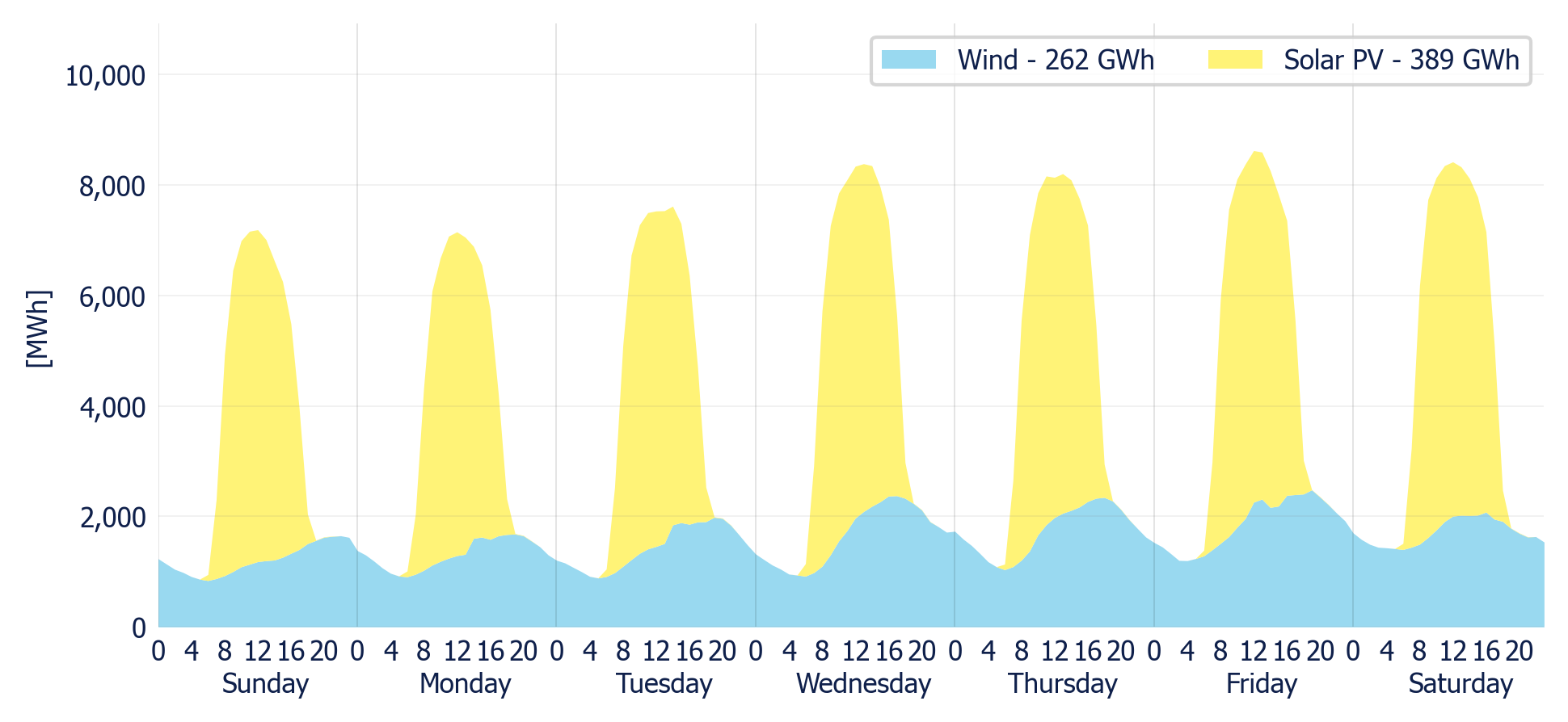 Wind & Solar generation forecast for the SIN (MDA)