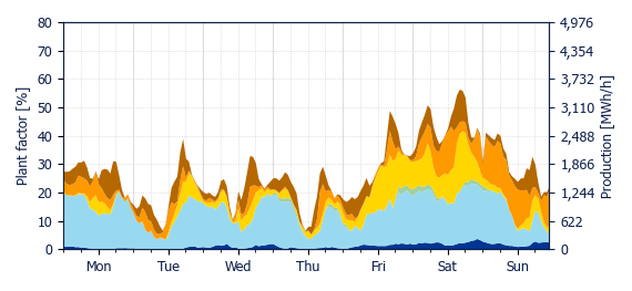 Hourly Wind production