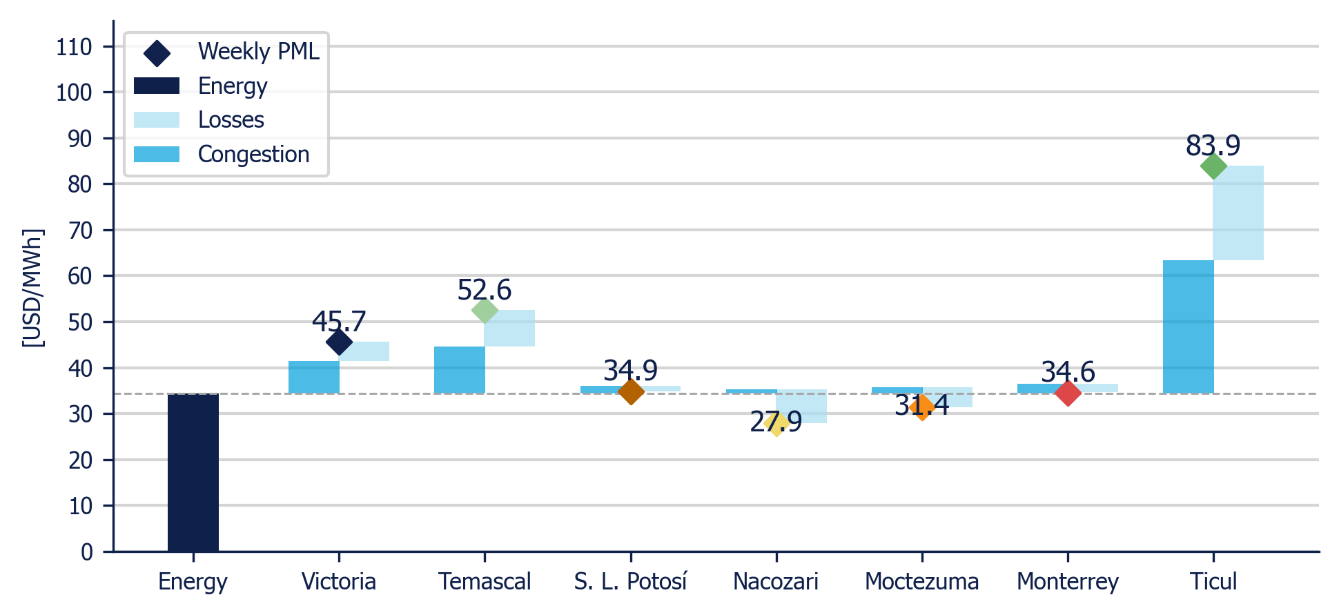 Weekly Average PML Components in 7 reference nodes (MDA)