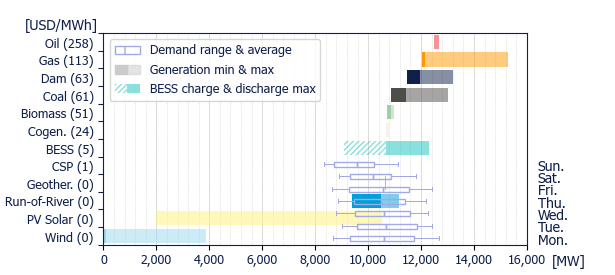 Power range by energy sources (average prices)