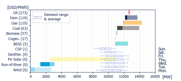 Power range by energy sources (average prices)