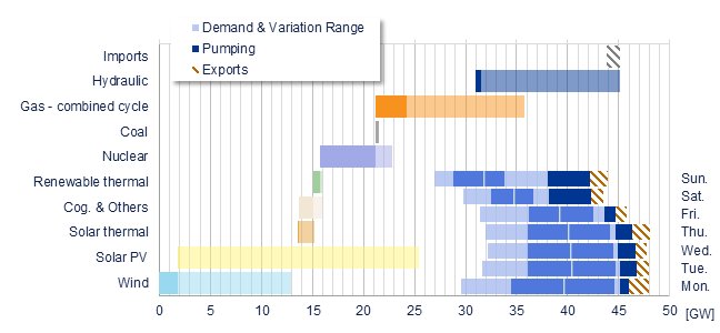 Power range by energy sources vs demand Iberia