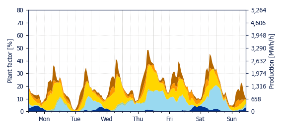 Hourly Wind production