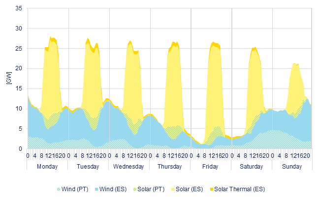 Hourly wind & solar generation