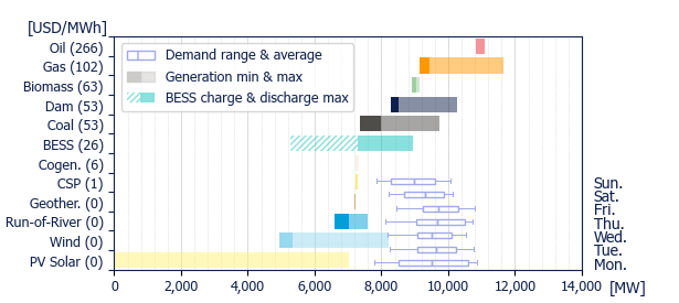 Power range by energy sources (average prices)