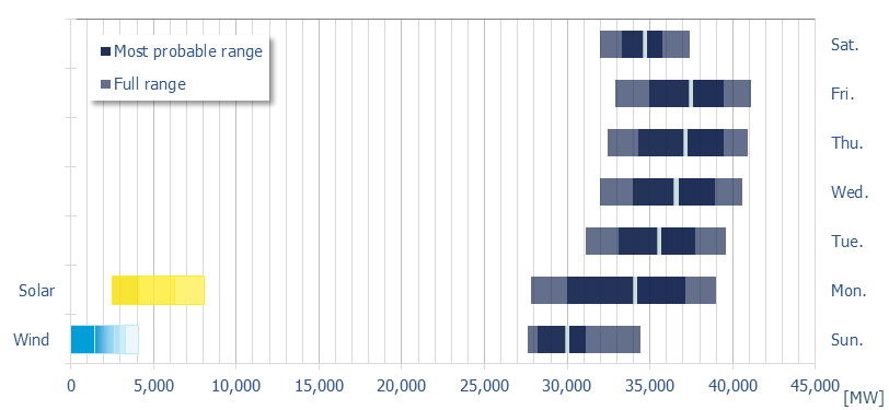 Planned demand in the MDA