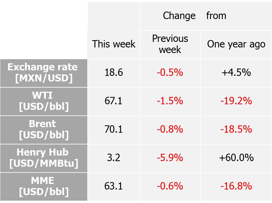 International indexes