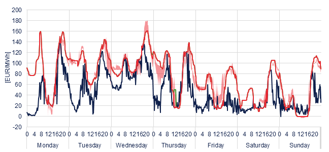 Weekly evolution of the hourly price of the Day-ahead and Intraday Market (DAM and IM)