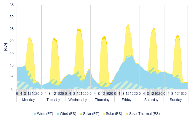 Hourly wind & solar generation