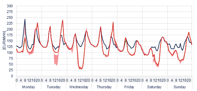 Weekly evolution of the hourly price of the Day-ahead and Intraday Market (DAM and IM)