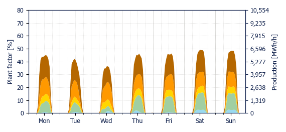 Hourly Solar production