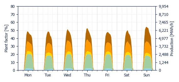 Hourly Solar production