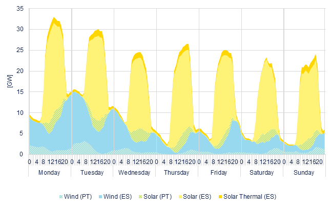 Hourly wind & solar generation