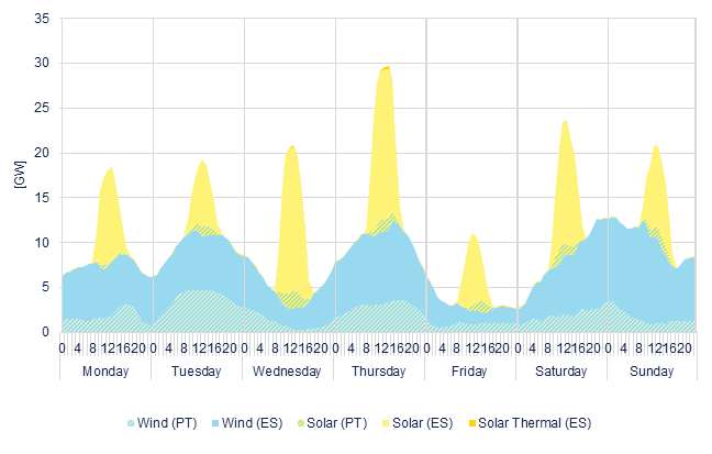 Hourly wind & solar generation