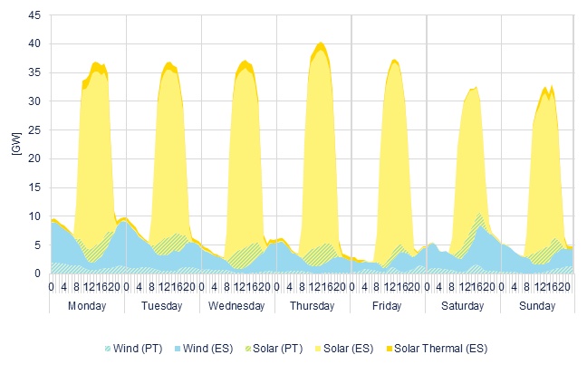 Hourly wind & solar generation