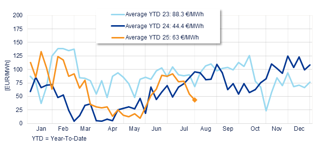Annual evolution of the average weekly price of the Spanish Daily Market