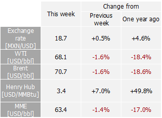 International indexes