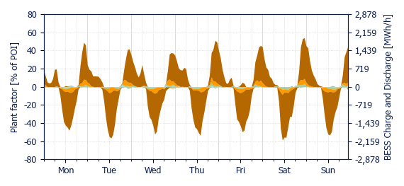 Hourly BESS dispatch