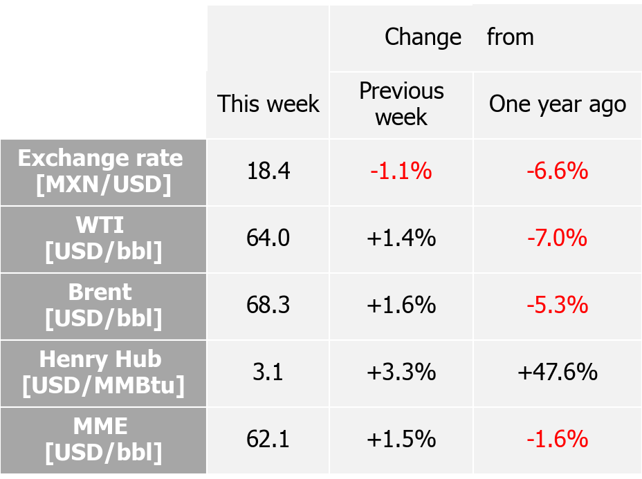 International indexes