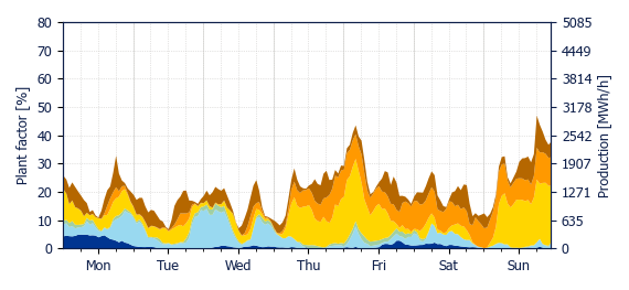 Hourly Wind production