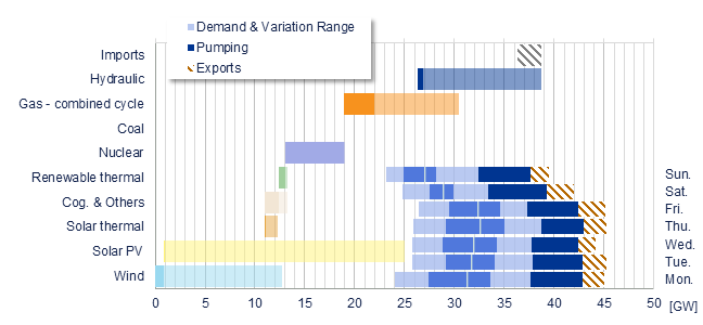 Power range by energy sources vs demand Iberia