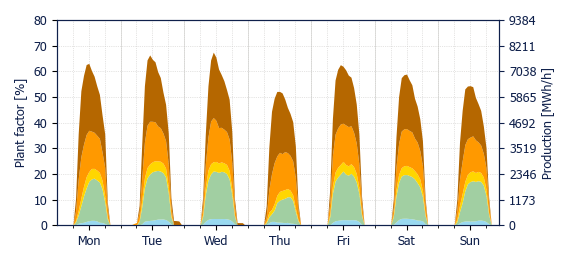 Hourly Solar production