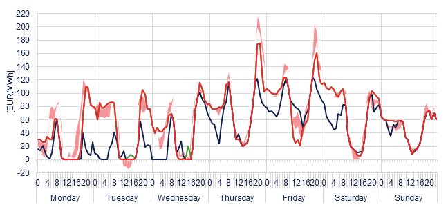 Weekly evolution of the hourly price of the Day-ahead and Intraday Market (DAM and IM)