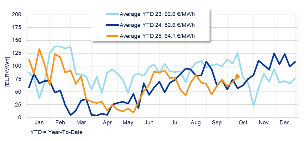 Annual evolution of the average weekly price of the Spanish Daily Market