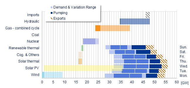 Power range by energy sources vs demand Iberia