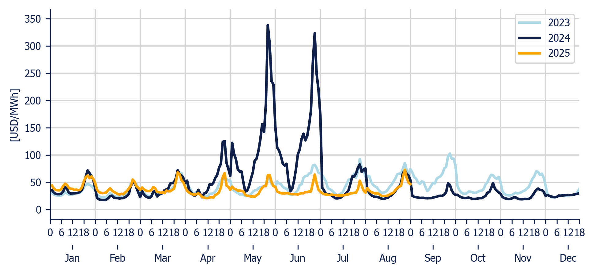Energy Component of the National Interconnected System - Hourly average per month