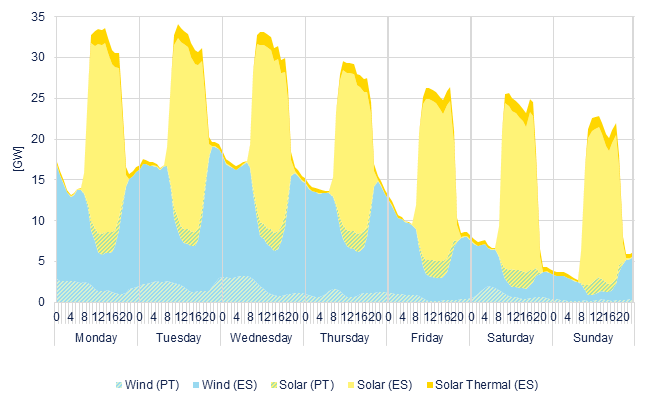 Hourly wind & solar generation