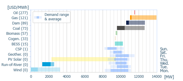Power range by energy sources (average prices)