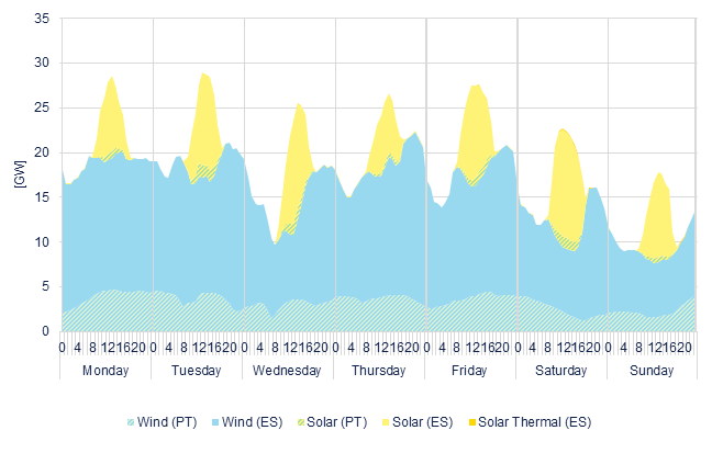 Hourly wind & solar generation