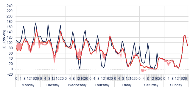 Weekly evolution of the hourly price of the Day-ahead and Intraday Market (DAM and IM)