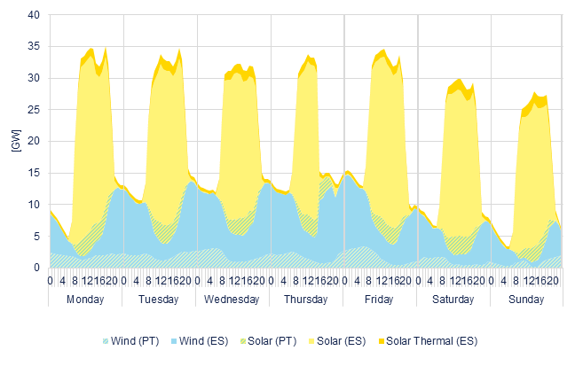Hourly wind & solar generation