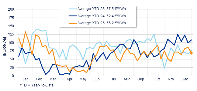 Annual evolution of the average weekly price of the Spanish Daily Market